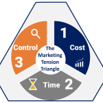 The Marketing Tension Triangle